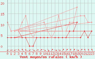 Courbe de la force du vent pour Fister Sigmundstad