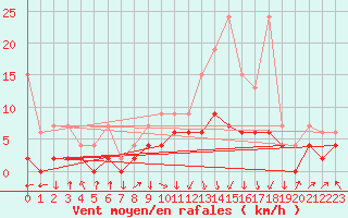 Courbe de la force du vent pour Berne Liebefeld (Sw)