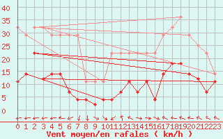 Courbe de la force du vent pour Villarrodrigo