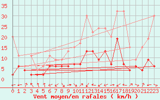 Courbe de la force du vent pour Mosen