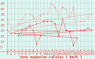 Courbe de la force du vent pour Saentis (Sw)