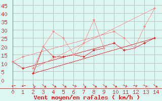 Courbe de la force du vent pour Mundare