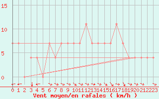 Courbe de la force du vent pour Kuemmersruck