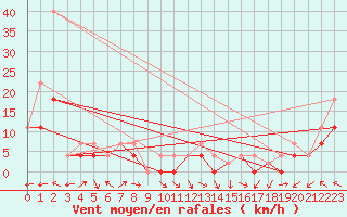 Courbe de la force du vent pour Faro, Y. T.