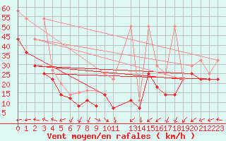 Courbe de la force du vent pour Feldberg-Schwarzwald (All)