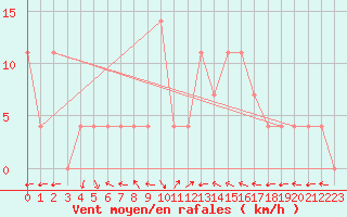 Courbe de la force du vent pour Ramsau / Dachstein