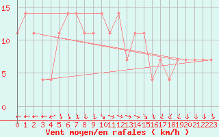 Courbe de la force du vent pour Obertauern