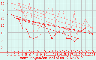 Courbe de la force du vent pour La Dle (Sw)