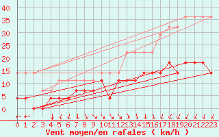 Courbe de la force du vent pour Gotska Sandoen