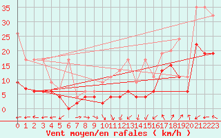 Courbe de la force du vent pour Hoernli