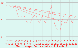Courbe de la force du vent pour Coningsby Royal Air Force Base
