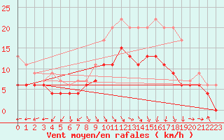 Courbe de la force du vent pour Rostherne No 2