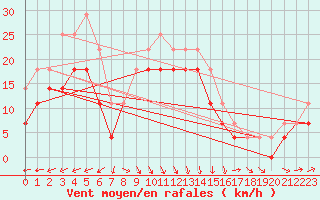 Courbe de la force du vent pour Orskar