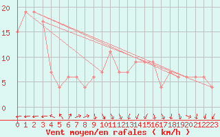 Courbe de la force du vent pour Santander (Esp)