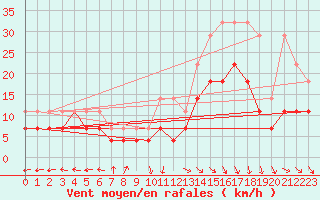 Courbe de la force du vent pour Marknesse Aws