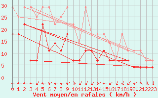 Courbe de la force du vent pour Bad Lippspringe