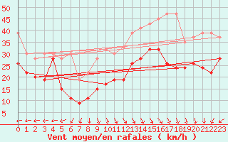 Courbe de la force du vent pour La Dle (Sw)