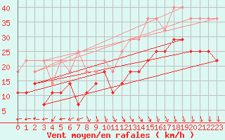 Courbe de la force du vent pour Toholampi Laitala