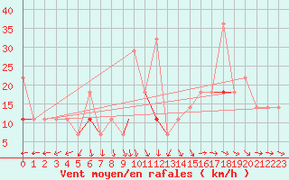 Courbe de la force du vent pour Mehamn