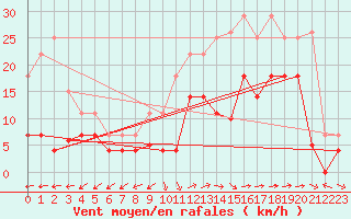 Courbe de la force du vent pour Vejer de la Frontera