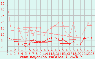 Courbe de la force du vent pour Ble - Binningen (Sw)