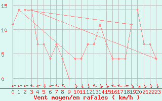 Courbe de la force du vent pour Schmittenhoehe