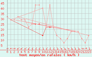 Courbe de la force du vent pour Snezka