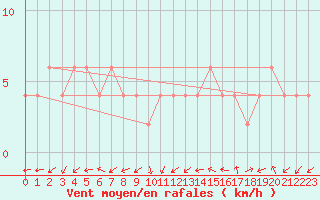Courbe de la force du vent pour Zamora