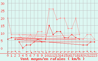 Courbe de la force du vent pour Brienz