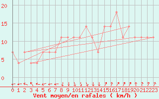 Courbe de la force du vent pour Siofok