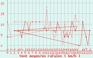 Courbe de la force du vent pour Bergen / Flesland