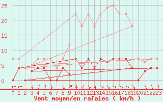 Courbe de la force du vent pour Somosierra