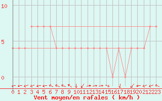Courbe de la force du vent pour Veliko Gradiste