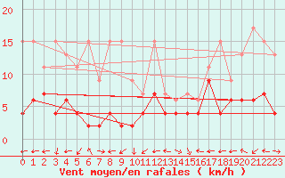 Courbe de la force du vent pour Engelberg