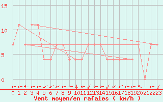 Courbe de la force du vent pour Ischgl / Idalpe