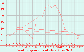 Courbe de la force du vent pour Trapani / Birgi