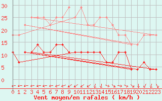 Courbe de la force du vent pour Turnu Magurele