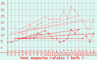 Courbe de la force du vent pour San Fernando