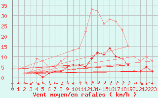 Courbe de la force du vent pour Soria (Esp)