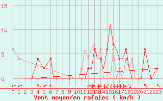 Courbe de la force du vent pour Salamanca / Matacan