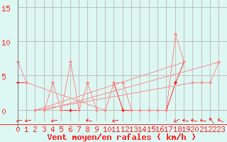 Courbe de la force du vent pour Susendal-Bjormo