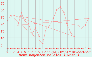 Courbe de la force du vent pour San Luis Aerodrome