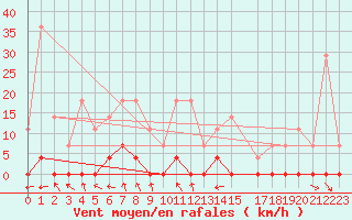 Courbe de la force du vent pour Sighetu Marmatiei