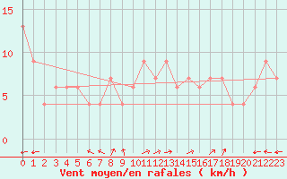 Courbe de la force du vent pour Monte Scuro