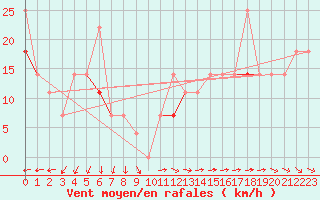 Courbe de la force du vent pour Nordnesfjellet