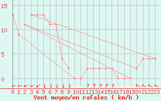 Courbe de la force du vent pour Dum In Mirrie Aws