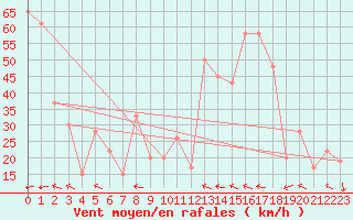 Courbe de la force du vent pour Monte Terminillo