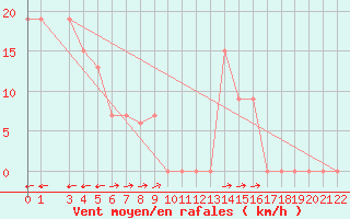 Courbe de la force du vent pour Monte Scuro