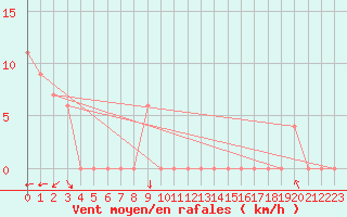 Courbe de la force du vent pour Torino / Bric Della Croce