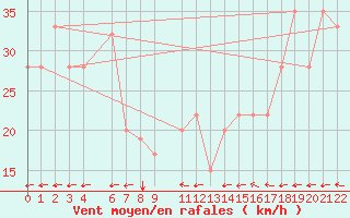 Courbe de la force du vent pour Monte Terminillo